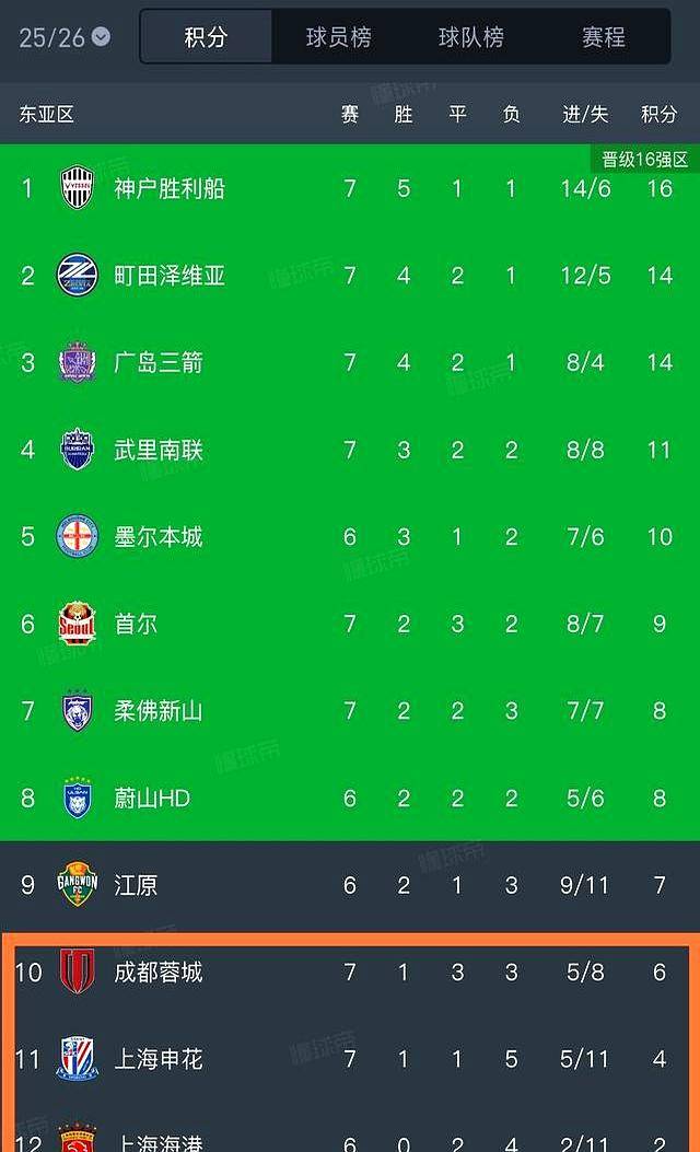 包含从国际比赛日皇家社会调整名单以备中超到国际比赛日洛杉矶湖人备战亚冠，清晨上海久事备战欧冠的词条